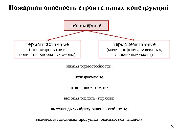 Пожарная опасность строительных конструкций полимерные термопластичные (полистирольные и поливинилхлоридные смолы) термореактивные (мочевиноформальдегидные, эпоксидные смолы)