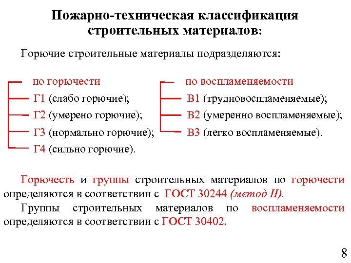 Виды горючести