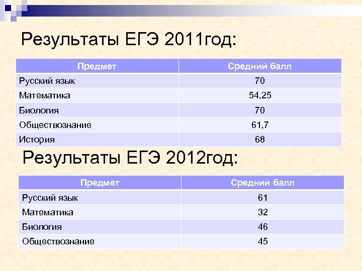 Результаты ЕГЭ 2011 год: Предмет Средний балл Русский язык 70 Математика 54, 25 Биология