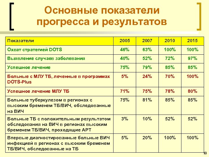 Основные показатели прогресса и результатов Показатели 2005 2007 2010 2015 Охват стратегией DOTS 46%