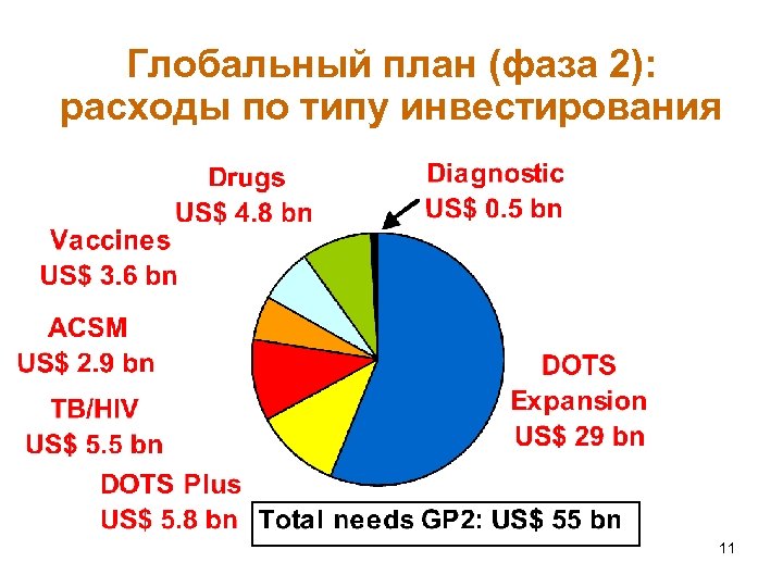 Глобальный план (фаза 2): расходы по типу инвестирования 11 