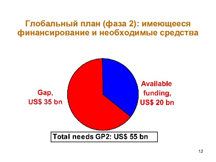 Глобальный план (фаза 2): имеющееся финансирование и необходимые средства 12 
