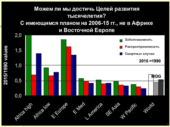 Заболеваемость Распространенность Смертные случаи 6 