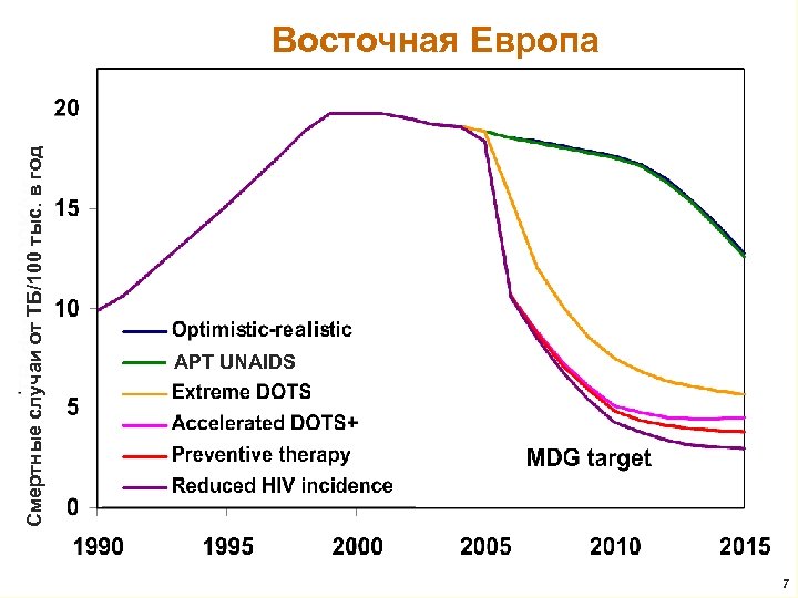 Смертные случаи от ТБ/100 тыс. в год Восточная Европа АРТ UNAIDS 7 