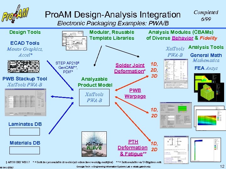 Pro. AM Design-Analysis Integration Electronic Packaging Examples: PWA/B Design Tools Modular, Reusable Template Libraries