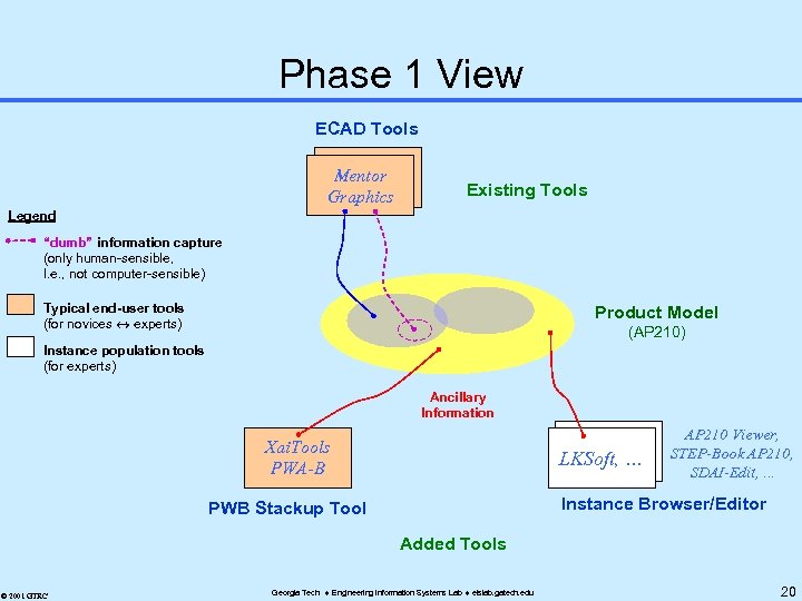 Phase 1 View ECAD Tools Mentor Graphics Existing Tools Legend “dumb” information capture (only