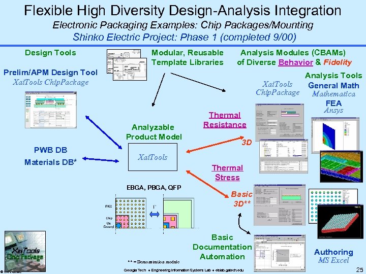 Flexible High Diversity Design-Analysis Integration Electronic Packaging Examples: Chip Packages/Mounting Shinko Electric Project: Phase