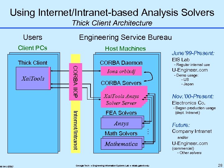 Using Internet/Intranet-based Analysis Solvers Thick Client Architecture Users Engineering Service Bureau Client PCs Host