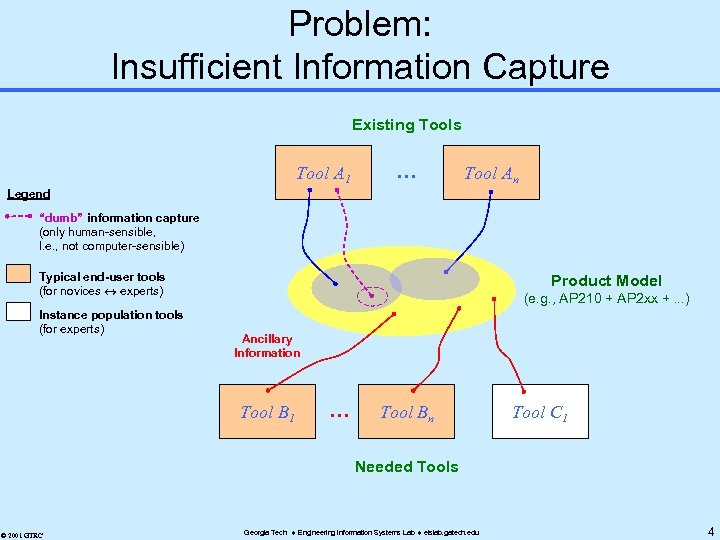 Problem: Insufficient Information Capture Existing Tools Tool A 1 . . . Tool An