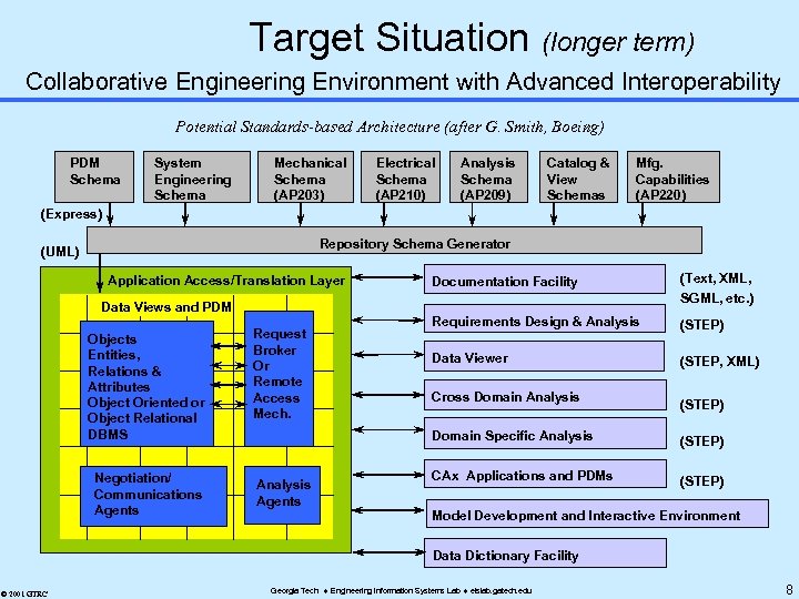 Target Situation (longer term) Collaborative Engineering Environment with Advanced Interoperability Potential Standards-based Architecture (after