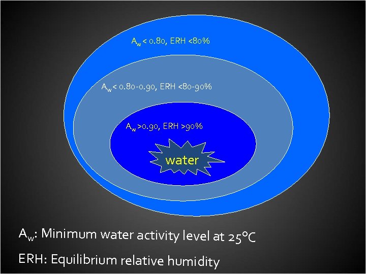 Aw < 0. 80, ERH <80% Aw < 0. 80 -0. 90, ERH <80
