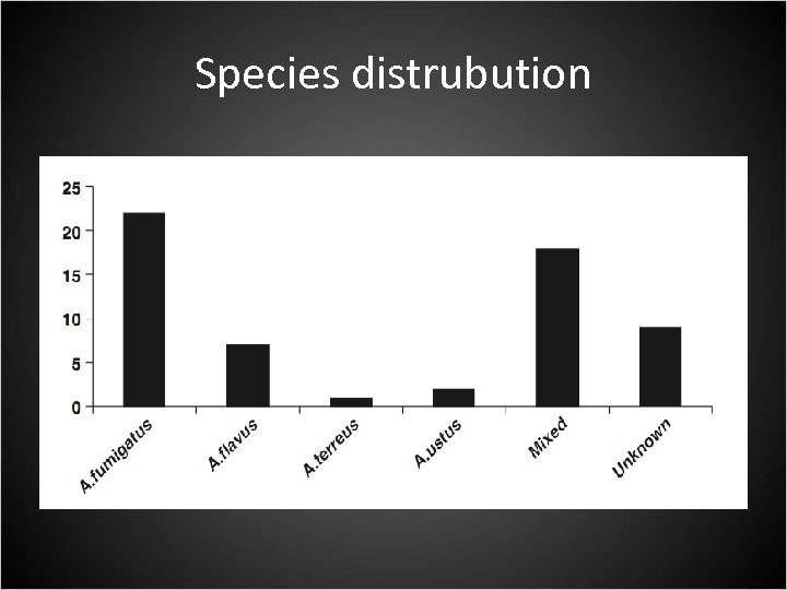 Species distrubution 