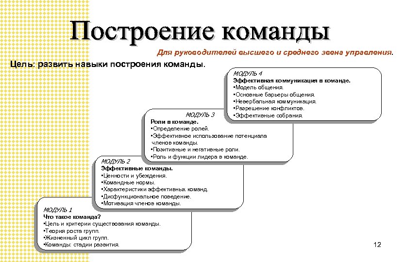 Для руководителей высшего и среднего звена управления. Цель: развить навыки построения команды. МОДУЛЬ 4