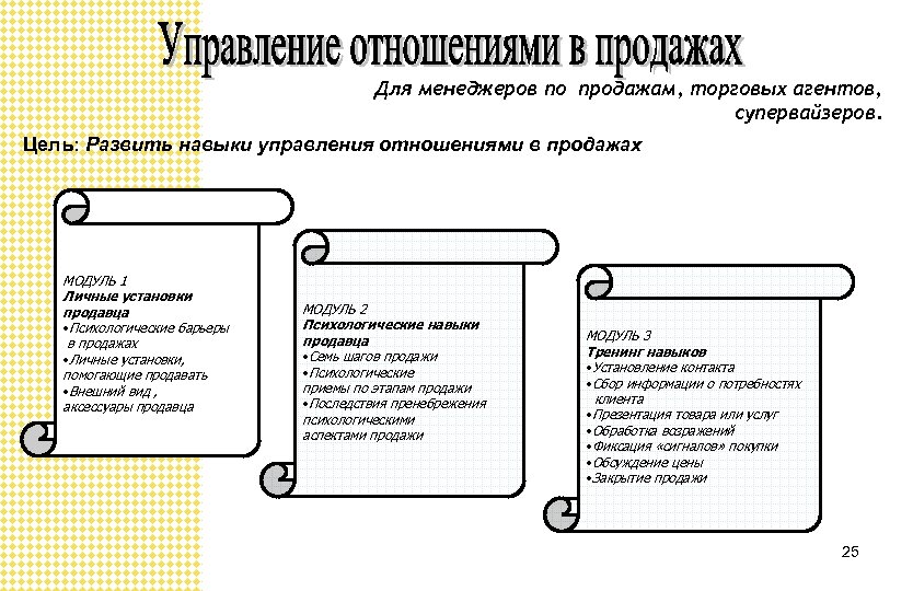 Для менеджеров по продажам, торговых агентов, супервайзеров. Цель: Развить навыки управления отношениями в продажах