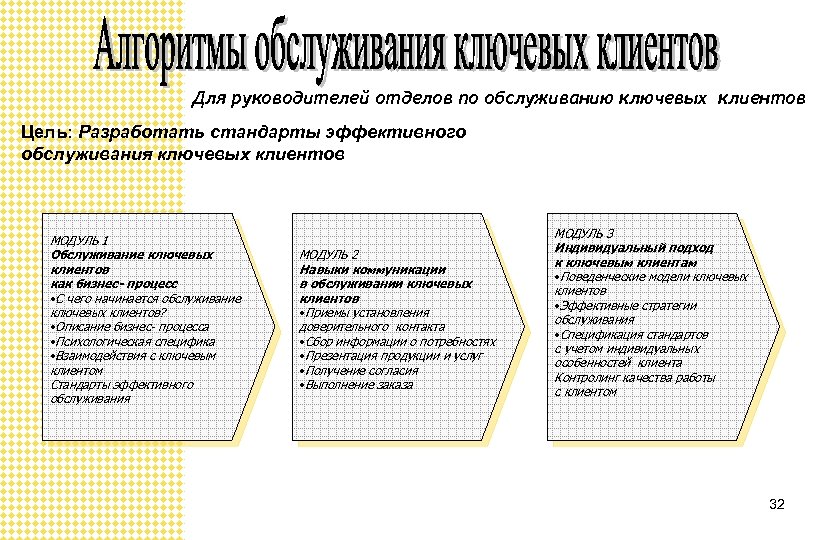 Для руководителей отделов по обслуживанию ключевых клиентов Цель: Разработать стандарты эффективного обслуживания ключевых клиентов