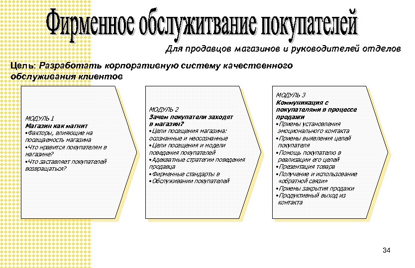 Для продавцов магазинов и руководителей отделов Цель: Разработать корпоративную систему качественного обслуживания клиентов МОДУЛЬ