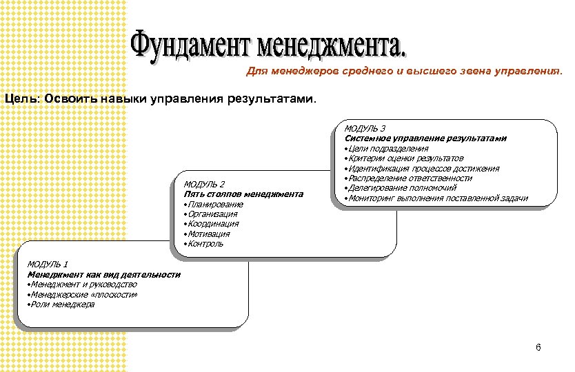 Для менеджеров среднего и высшего звена управления. Цель: Освоить навыки управления результатами. МОДУЛЬ 2