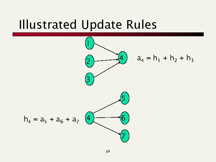 Illustrated Update Rules 1 4 2 3 5 h 4 = a 5 +
