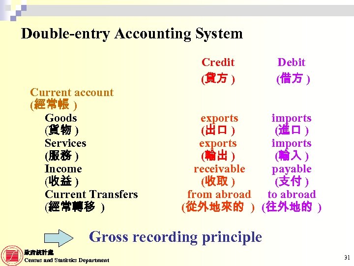 Double-entry Accounting System Credit (貸方 ) Current account (經常帳 ) Goods (貨物 ) Services