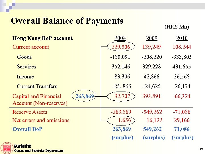 Overall Balance of Payments Hong Kong Bo. P account (HK$ Mn) 2008 2009 2010