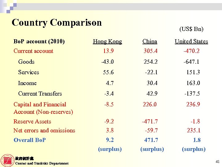 Country Comparison Bo. P account (2010) (US$ Bn) Hong Kong China United States 13.