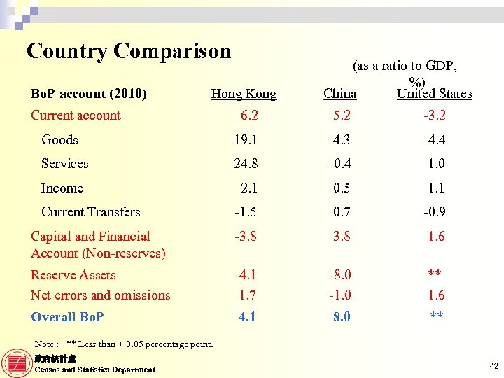 Country Comparison Bo. P account (2010) Hong Kong Current account (as a ratio to
