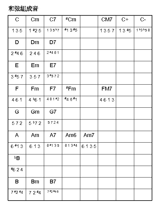 和弦組成音 C Cm C 7 #Cm 1 3 5 1 #2 5 1 3