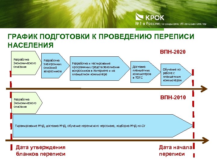 ГРАФИК ПОДГОТОВКИ К ПРОВЕДЕНИЮ ПЕРЕПИСИ НАСЕЛЕНИЯ ВПН-2020 Разработка Экономического описания Разработка электронных описаний вопросников
