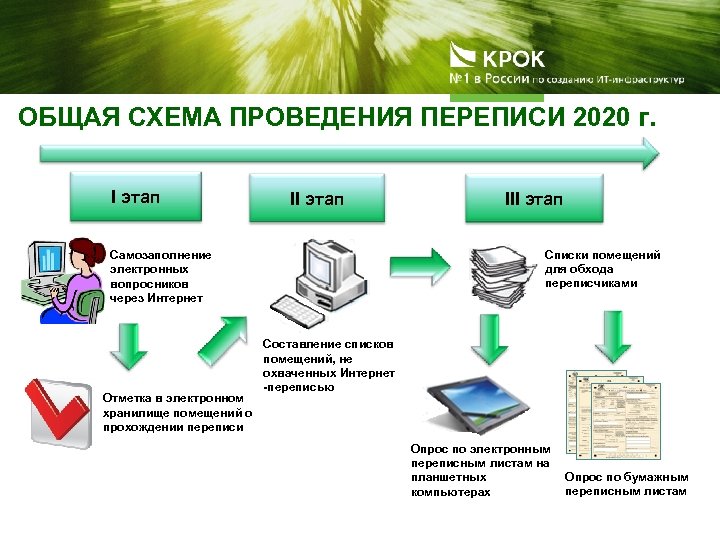 ОБЩАЯ СХЕМА ПРОВЕДЕНИЯ ПЕРЕПИСИ 2020 г. I этап II этап Списки помещений для обхода