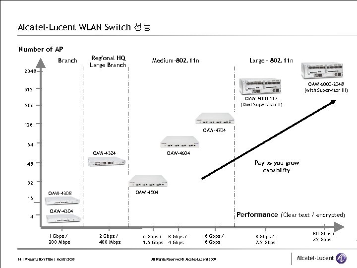 Alcatel-Lucent WLAN Switch 성능 Number of AP Branch 2048 Regional HQ Large Branch Medium-802.