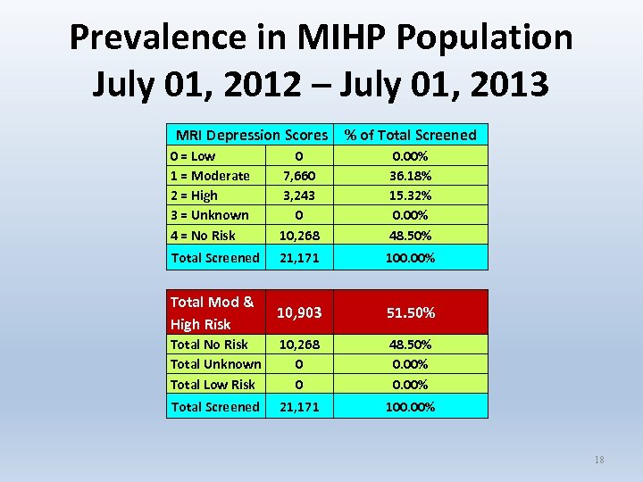 Prevalence in MIHP Population July 01, 2012 – July 01, 2013 MRI Depression Scores