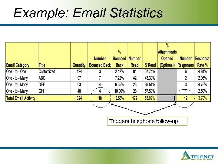 Example: Email Statistics Triggers telephone follow-up 