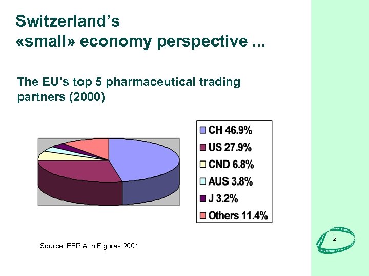 Switzerland’s «small» economy perspective. . . The EU’s top 5 pharmaceutical trading partners (2000)