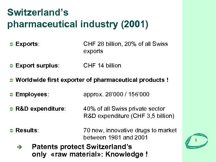 Switzerland’s pharmaceutical industry (2001) Ü Exports: CHF 28 billion, 20% of all Swiss exports