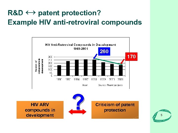 R&D ↔ patent protection? Example HIV anti-retroviral compounds 260 HIV ARV compounds in development