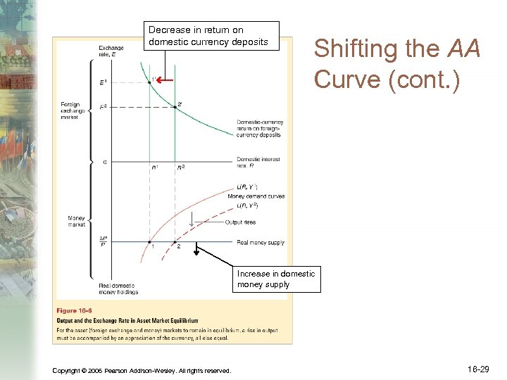 Decrease in return on domestic currency deposits Shifting the AA Curve (cont. ) Increase