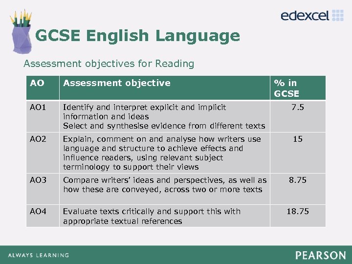 GCSE English Language Click to edit Master title style Assessment objectives for Reading •