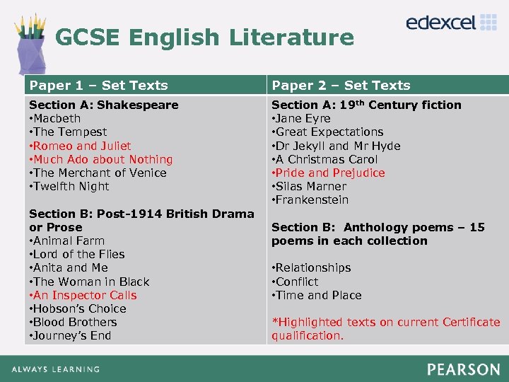 GCSE English Literature Click to edit Master title style Paper 1 – Set Texts