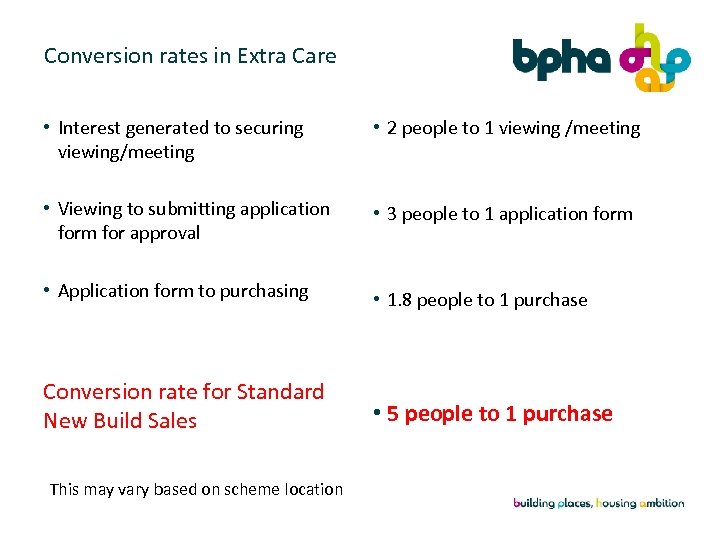 Conversion rates in Extra Care • Interest generated to securing viewing/meeting • 2 people