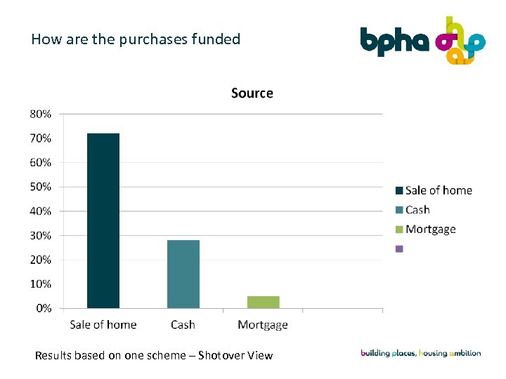 How are the purchases funded Results based on one scheme – Shotover View 