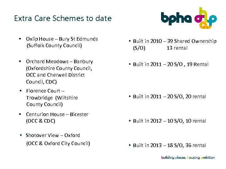 Extra Care Schemes to date • Oxlip House – Bury St Edmunds (Suffolk County