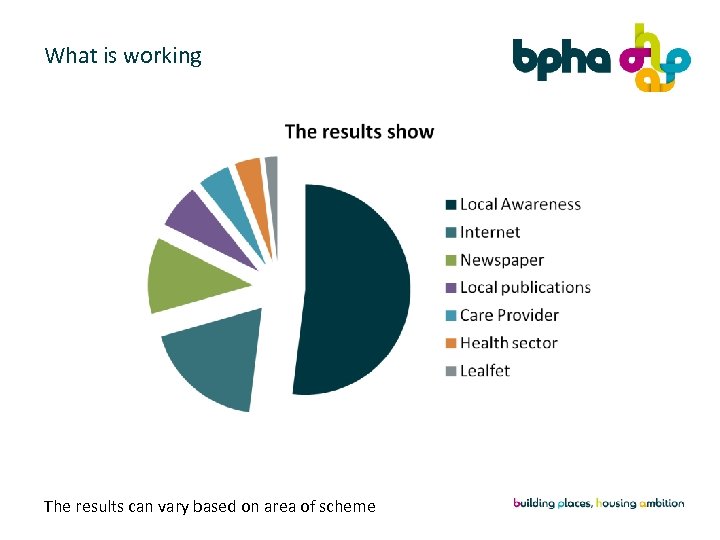 What is working The results can vary based on area of scheme 