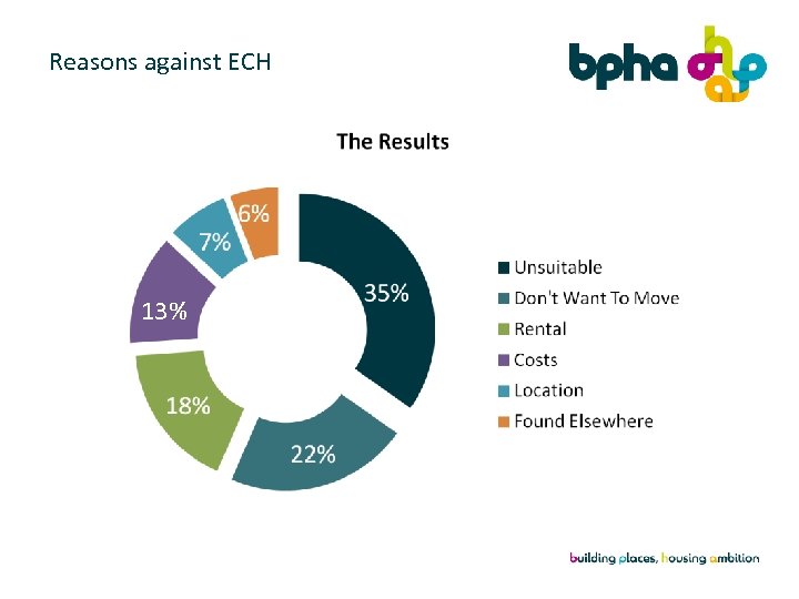 Reasons against ECH 13% 