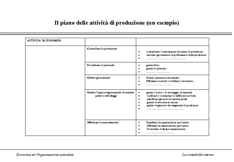 Il piano delle attività di produzione (un esempio) ATTIVITA’ DI SUPPORTO Controllare la produzione