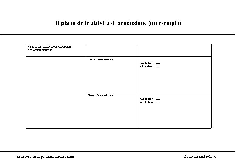 Il piano delle attività di produzione (un esempio) ATTIVITA’ RELATIVE AL CICLO DI LAVORAZIONE