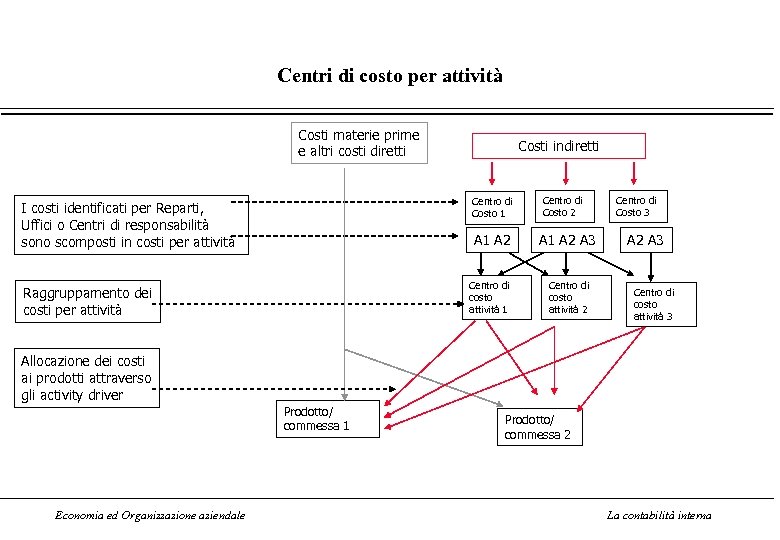 Centri di costo per attività Costi materie prime e altri costi diretti Costi indiretti