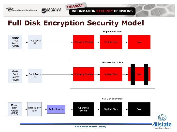 Full Disk Encryption Security Model © 2008 Allstate Insurance Company 