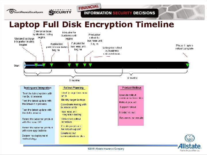 Laptop Full Disk Encryption Timeline © 2008 Allstate Insurance Company 
