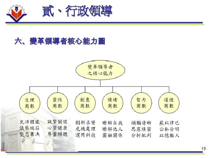 貳、行政領導 六、變革領導者核心能力圖 15 