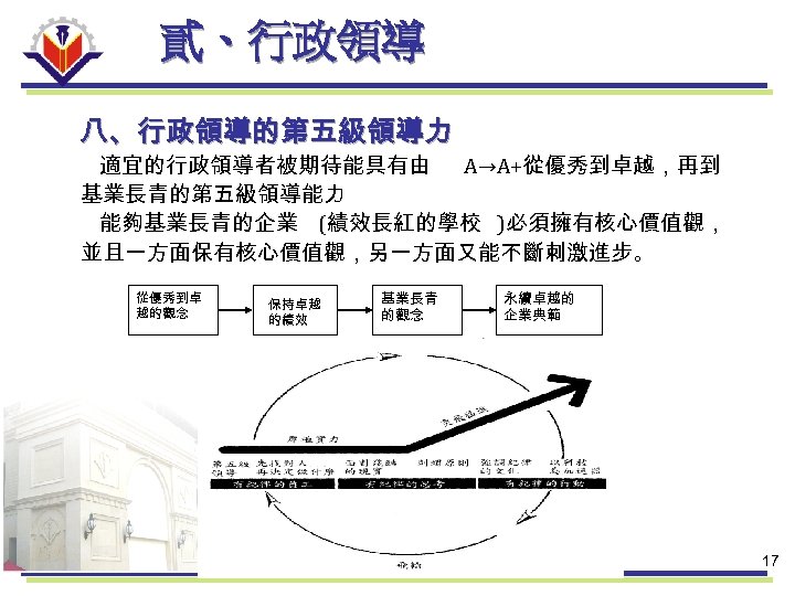 貳、行政領導 八、行政領導的第五級領導力 適宜的行政領導者被期待能具有由 A→A+從優秀到卓越，再到 基業長青的第五級領導能力 能夠基業長青的企業 (績效長紅的學校 )必須擁有核心價值觀， 並且一方面保有核心價值觀，另一方面又能不斷刺激進步。 從優秀到卓 越的觀念 保持卓越 的績效 基業長青